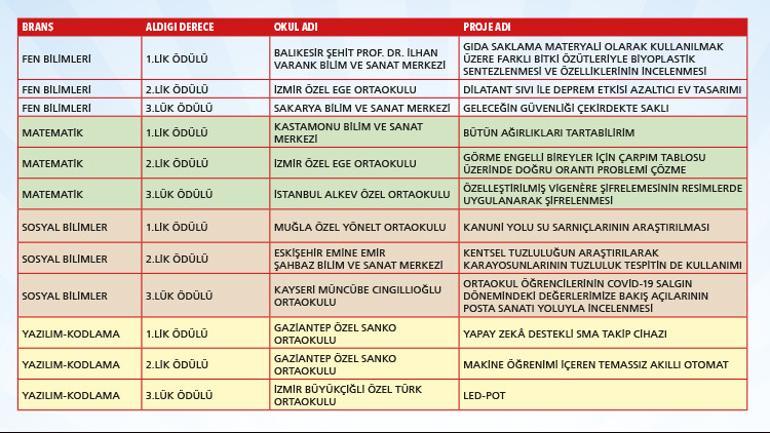 Ortaokullar Arası Proje Yarışması sonuçlandı