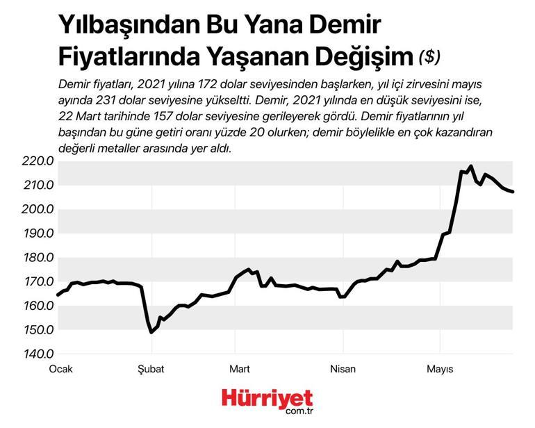 Değerli metaller 2021 yılında ne kadar yükseldi?