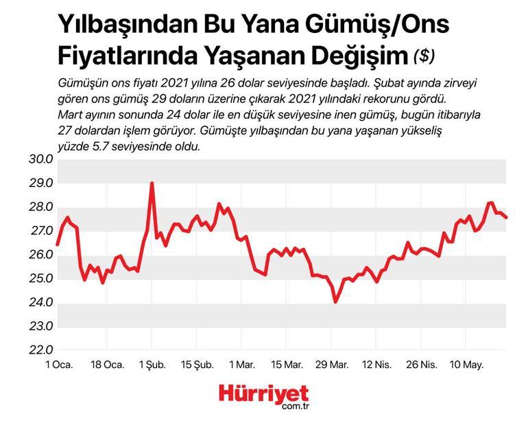 Değerli metaller 2021 yılında ne kadar yükseldi?