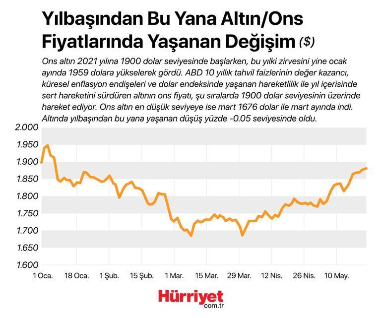 Değerli metaller 2021 yılında ne kadar yükseldi?