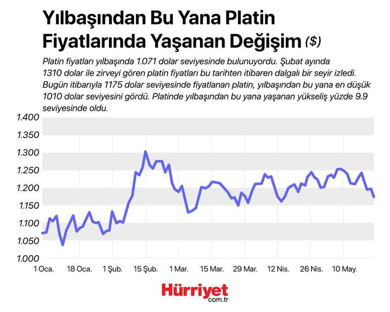 Değerli metaller 2021 yılında ne kadar yükseldi?