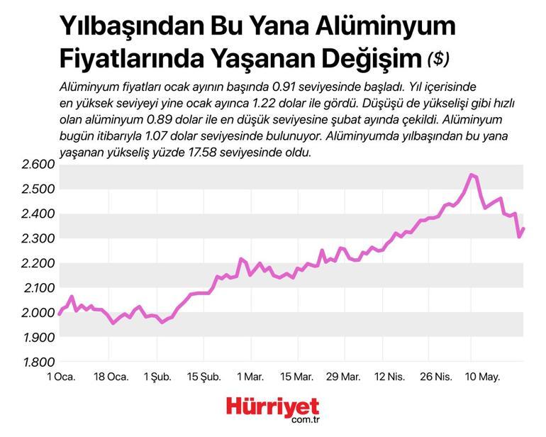 Değerli metaller 2021 yılında ne kadar yükseldi?