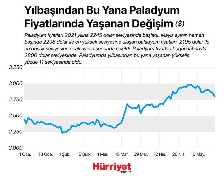 Değerli metaller 2021 yılında ne kadar yükseldi?