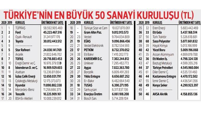 Sanayi pandemide gaz kesmedi