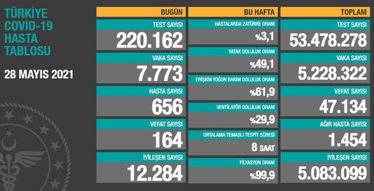 Son dakika haberi... 29 Mayıs corona virüs tablosu ve vaka sayısı Sağlık Bakanlığı tarafından açıklandı İşte son gelişmeler