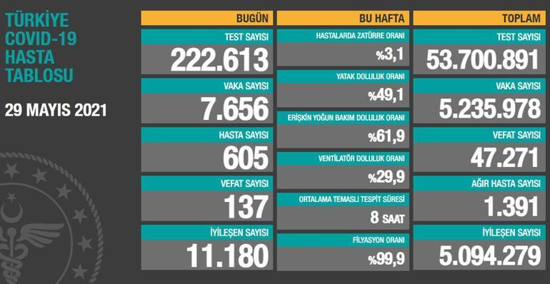 Son dakika haberi... 29 Mayıs corona virüs tablosu ve vaka sayısı Sağlık Bakanlığı tarafından açıklandı İşte son gelişmeler