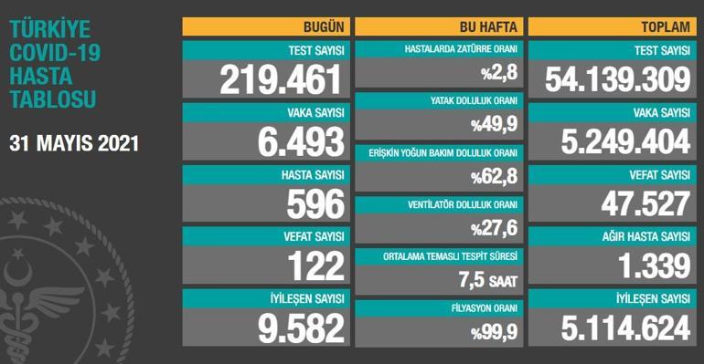 Son dakika haberi: 31 Mayıs corona virüs tablosu ve vaka sayısı Sağlık Bakanlığı tarafından açıklandı