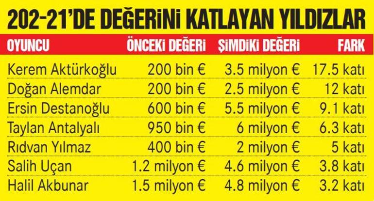 Son dakika haberi: Galatasarayda Kerem Aktürkoğlu bereketi 17,5 kat...