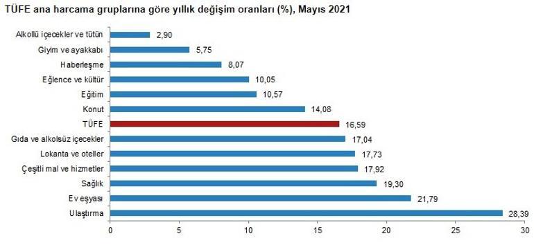 Son dakika... Enflasyon sayıları açıklandı