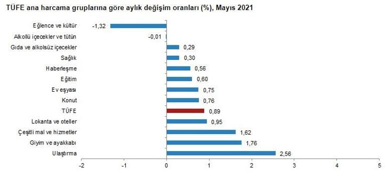 Son dakika... Enflasyon sayıları açıklandı