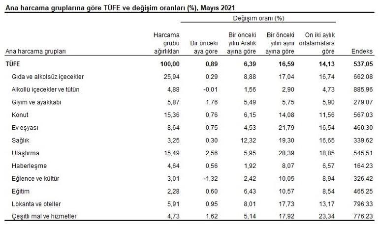 Son dakika... Enflasyon sayıları açıklandı