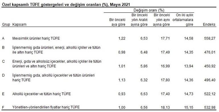 Son dakika... Enflasyon sayıları açıklandı