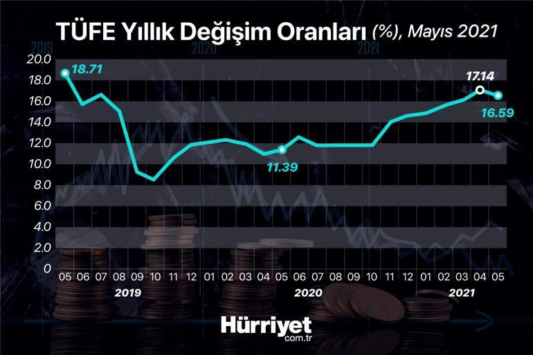 Son Dakika Enflasyon Rakamlari Aciklandi Son Dakika Ekonomi Haberleri