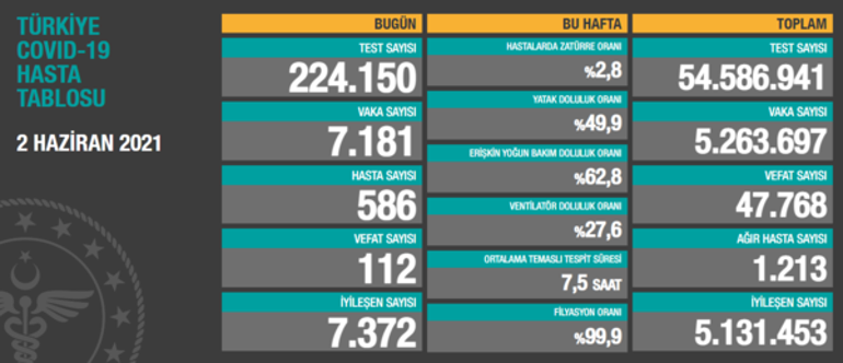 Son dakika haberi... 3 Haziran korona tablosu açıklandı İşte bugünkü vaka sayısı ve corona virüsü ile ilgili son durum