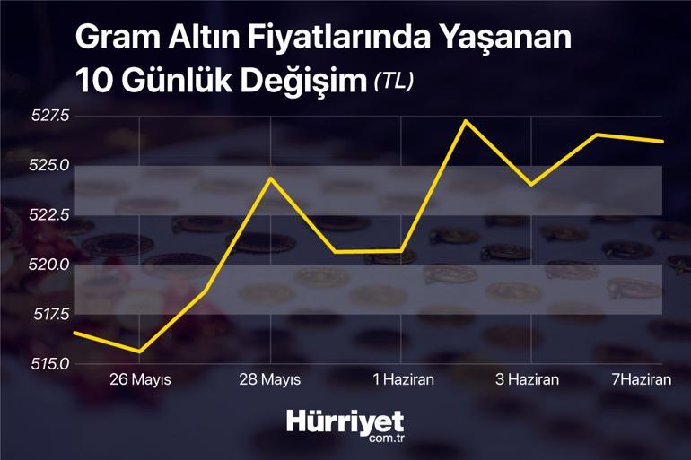 Son dakika... Altın fiyatlarında son durum