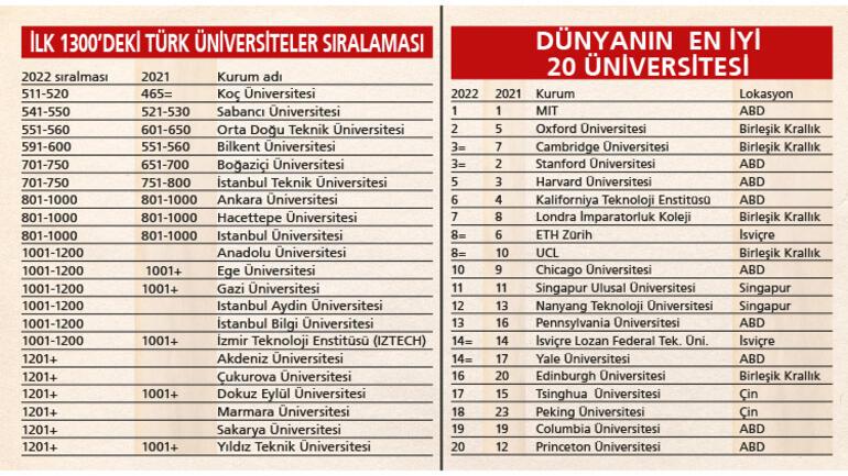 ODTÜ Akademik itibarda en iyi Türk üniversitesi oldu