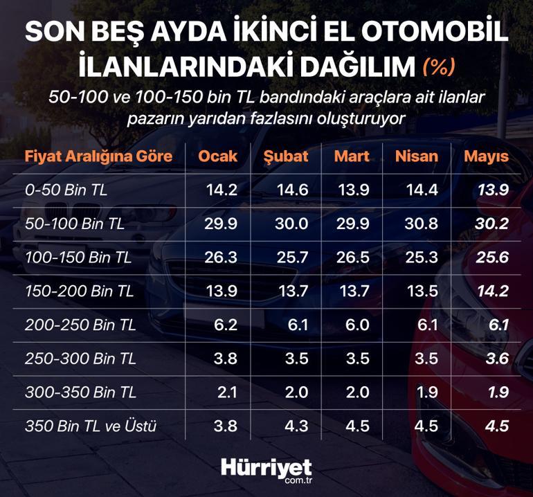 İkinci el ve sıfır araçlarda fiyatlar düşecek mi, artacak mı Uzmanlar yorumladı…