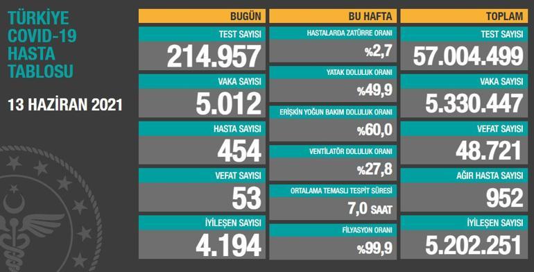 Son dakika haberi: 13 Haziran corona virüsü tablosu ve vaka sayısı Sağlık Bakanlığı tarafından açıklandı İşte son 24 saatte yaşanan gelişmeler