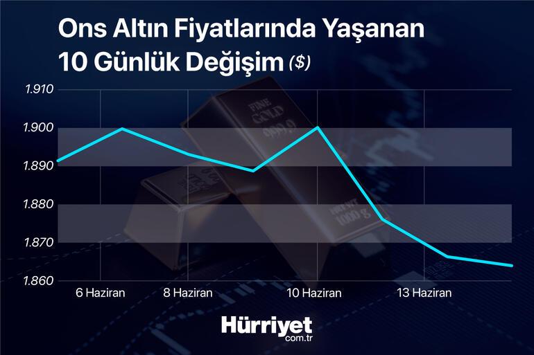 Altin Fiyatlarinda Seyir Tersine Mi Donuyor Sondakika Ekonomi Haberleri