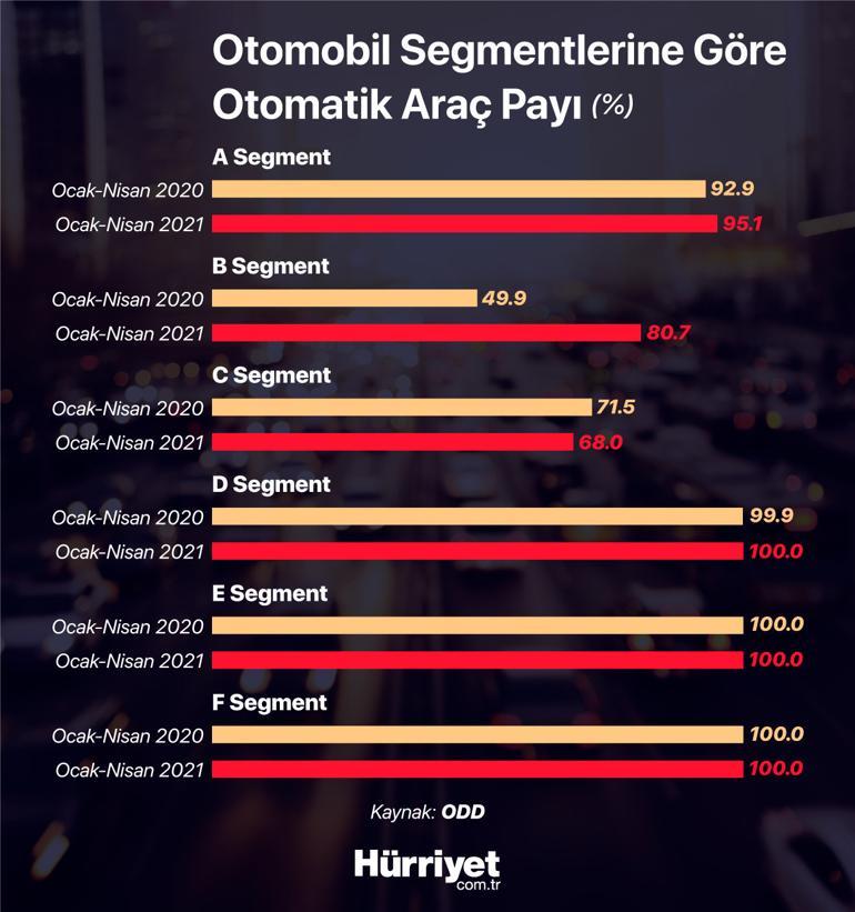 Her 10 araçtan 7’si otomatik vites… Manuel araçlar tarih mi oluyor