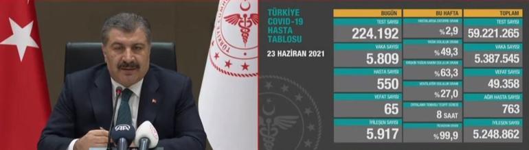 Son dakika haberi: 23 Haziran korona tablosu açıklandı İşte bugünkü vaka sayısı ve corona virüsü ile ilgili son durum