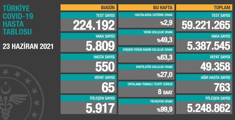 Son dakika haberi: 24 Haziran corona virüsü tablosu ve vaka sayısı Sağlık Bakanlığı tarafından açıklandı