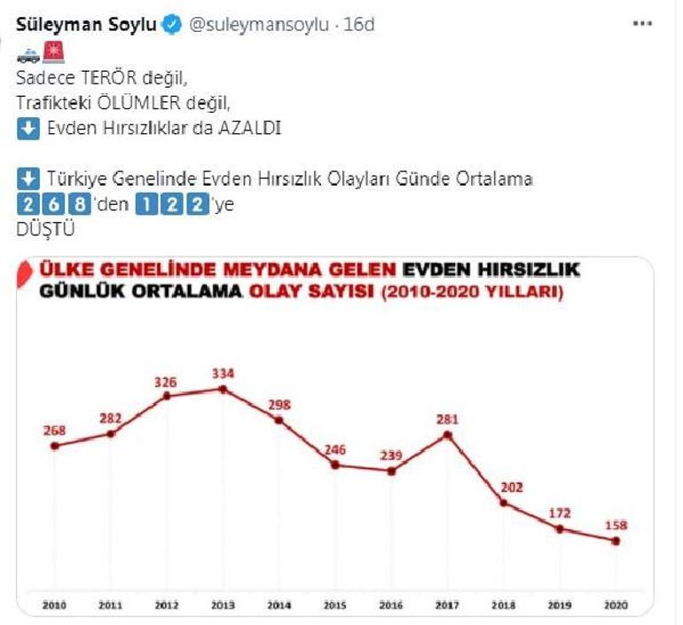 Bakan Soylu: Evden hırsızlık olayları günde 268den 122ye düştü