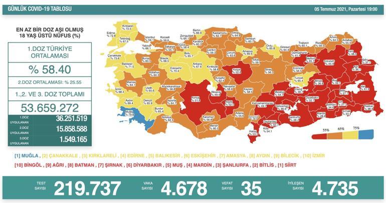 Son dakika haberi: 6 Temmuz corona virüs tablosu ve vaka sayısı Sağlık Bakanlığı tarafından açıklandı İşte aşılama son durum