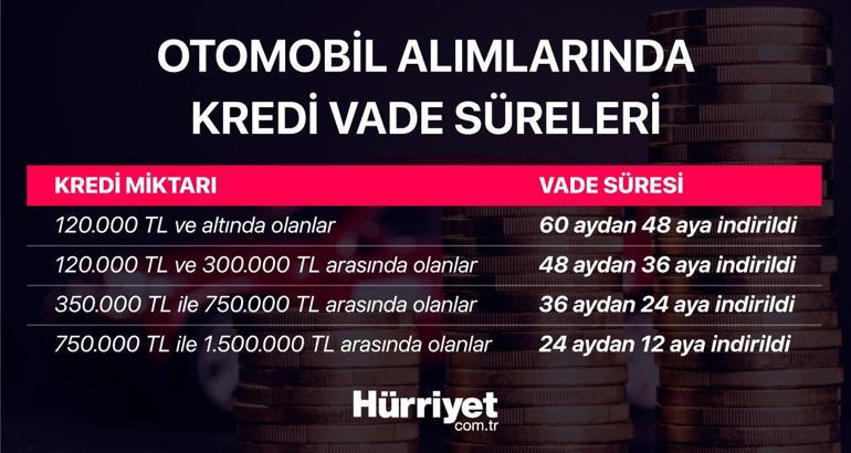 Otomobil kredi vadelerinde indirim kararı Piyasa ve fiyatlar nasıl etkilenir | 6 SORU 6 YANIT