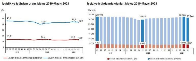 Son dakika... İşsizlik rakamları açıklandı