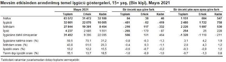 Son dakika... İşsizlik rakamları açıklandı