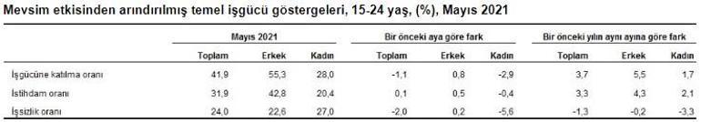 Son dakika... İşsizlik rakamları açıklandı