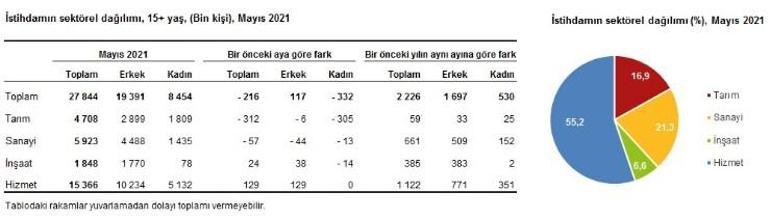 Son dakika... İşsizlik rakamları açıklandı