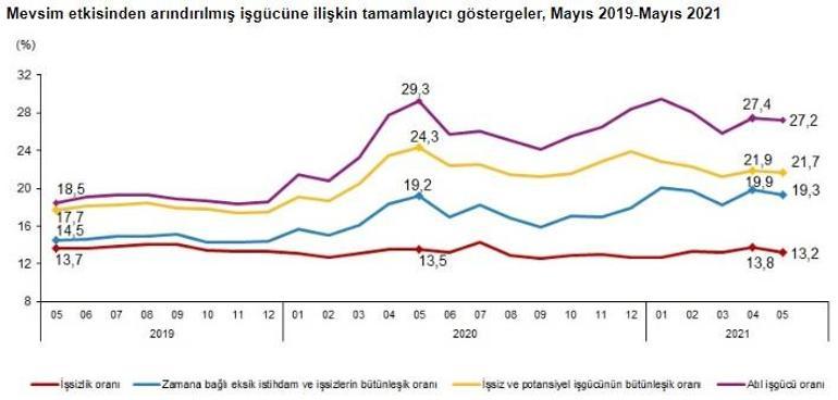 Son dakika... İşsizlik rakamları açıklandı