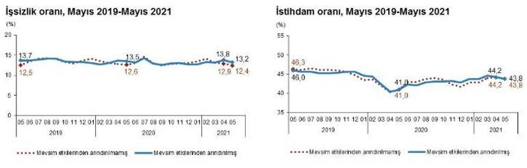 Son dakika... İşsizlik rakamları açıklandı