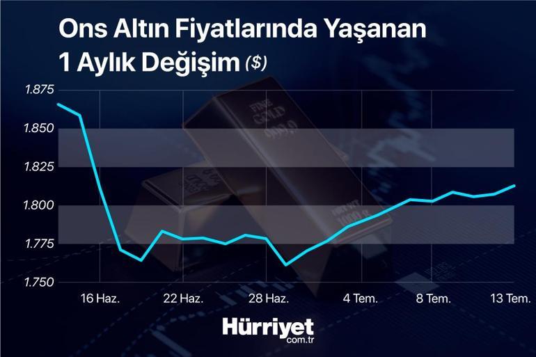 Altin Fiyatlari 1 Ayin Zirvesini Gordu Iste 2 Senaryo Son Dakika Ekonomi Haberleri