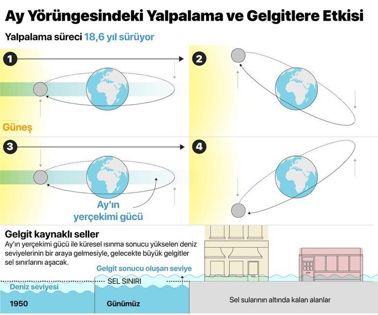 Felaket bir geldi mi haftalarca gitmeyecek... NASA bu kez Ay uyarısı yaptı