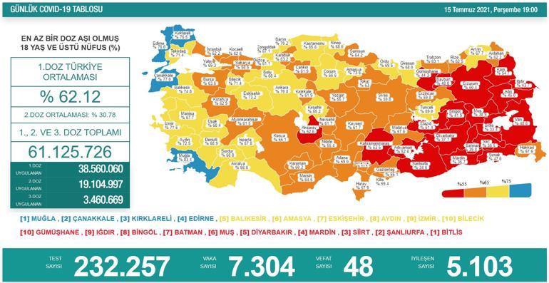 Son dakika haberi: 15 Temmuz corona virüs tablosu ve vaka sayısı Sağlık Bakanlığı tarafından açıklandı İşte aşılamada son durum