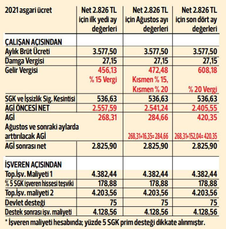 Calisan Ve Isveren Acisindan Asgari Ucrette Neler Degisiyor Ahmet Karabiyik Kose Yazilari