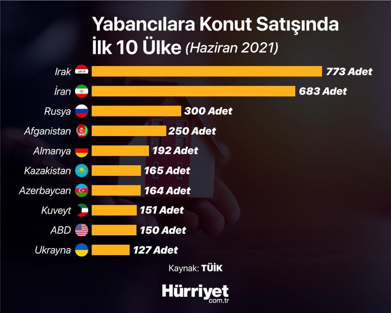 Ev alan alana 9 ayın zirvesi görüldü… Satışlardaki artış fiyatlara nasıl yansır