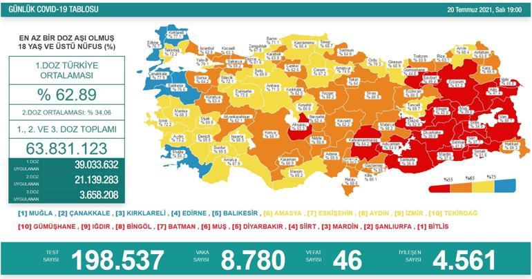 Son dakika haberi: 20 Temmuz corona virüsü tablosu ve vaka sayısı Sağlık Bakanlığı tarafından açıklandı İşte son durum