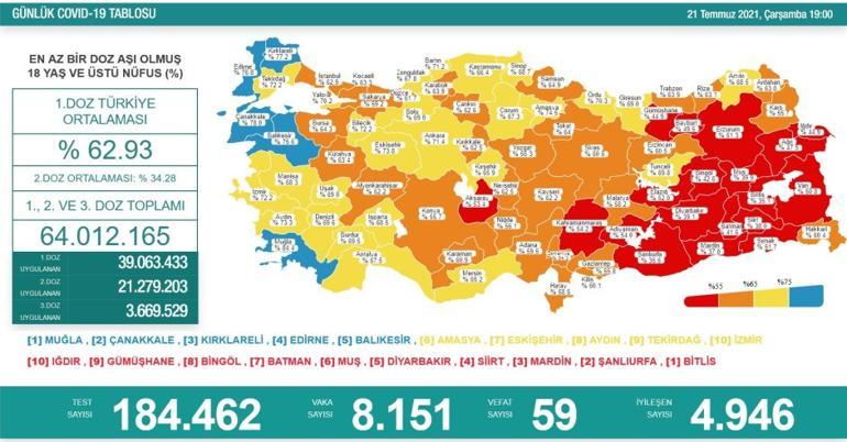 Son dakika haberi: 22 Temmuz corona virüs tablosu ve vaka sayısı Sağlık Bakanlığı tarafından açıklandı İşte aşılamada son durum