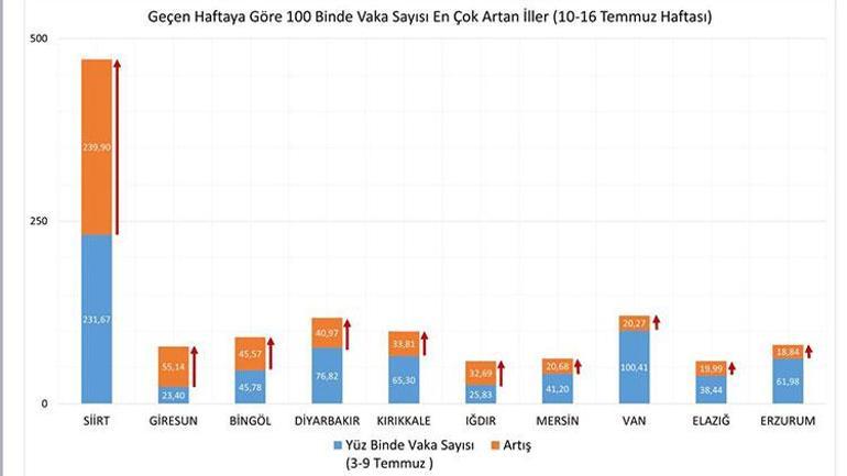 Son dakika haberi: Bakan Koca peş peşe paylaştı İşte 81 ildeki vakalarda son durum