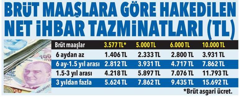 Son dakika... Milyonlarca çalışan dikkat 1 gün bile olsa tazminat alıyorsunuz