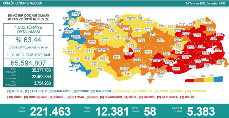 Son dakika haberi: 24 Temmuz corona virüsü tablosu ve vaka sayısı Sağlık Bakanlığı tarafından açıklandı