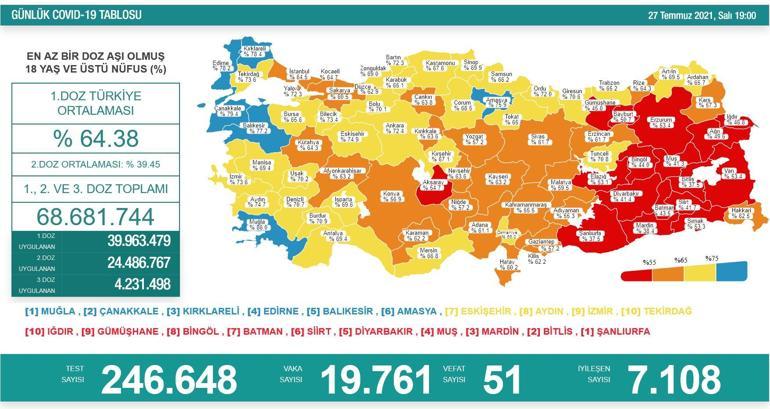 Son dakika haberi: 27 Temmuz corona virüsü tablosu ve vaka sayısı Sağlık Bakanlığı tarafından açıklandı