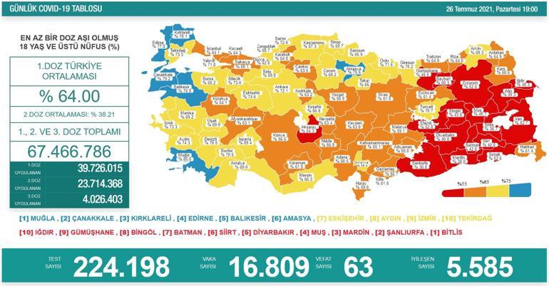 Son dakika haberi: 27 Temmuz corona virüsü tablosu ve vaka sayısı Sağlık Bakanlığı tarafından açıklandı