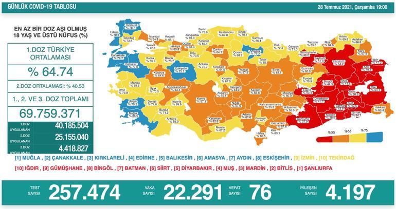 Son dakika haberi: 28 Temmuz corona virüs tablosu ve vaka sayısı Sağlık Bakanlığı tarafından açıklandı İşte aşılamada son durum