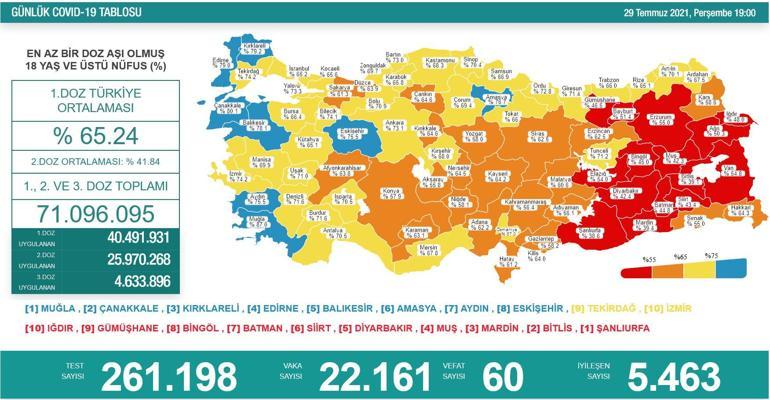 Son dakika haberi: 29 Temmuz corona virüs tablosu ve vaka sayısı Sağlık Bakanlığı tarafından açıklandı İşte aşılamada son durum