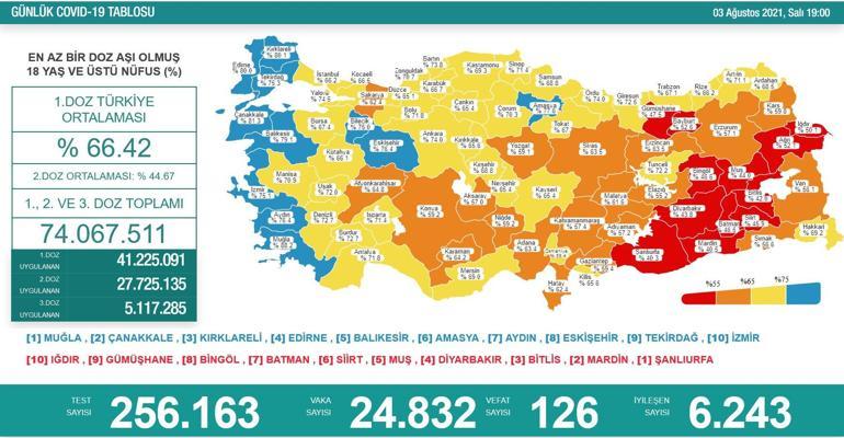 Son dakika haberi: 3 Ağustos corona virüs tablosu ve vaka sayısı Sağlık Bakanlığı tarafından açıklandı